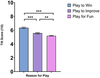 Playing for keeps or just playing with emotion? Studying tilt and emotion regulation in video games
